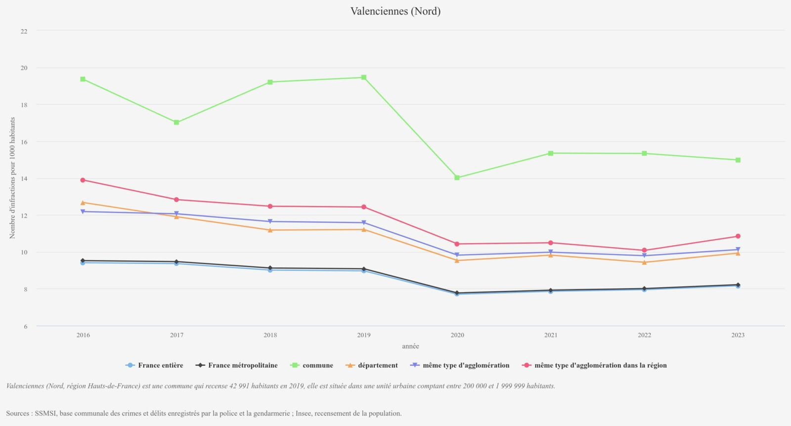 Insécurité Valenciennes 