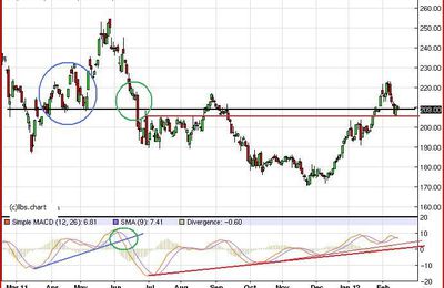 16/02/2012 Le cours du blé euronext