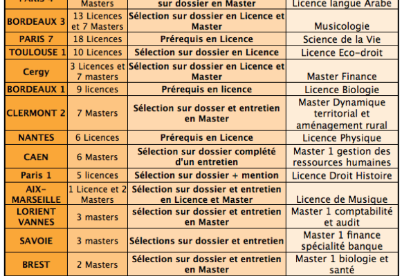 Frais abusifs d'inscription : 40 universités épinglées