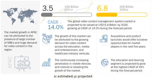 Video Content Management System Market Size, Share and Global Market Forecast to 2026 : MarketsandMarkets