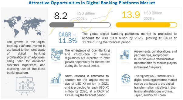 Digital Banking Platforms Market Size, Share and Global Market Forecast to 2026 : MarketsandMarkets™