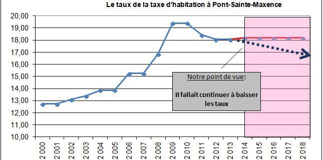 Baisser les taux d’impôts locaux, à Pont-Sainte-Maxence, c'est possible. Pourquoi s'en passer ?