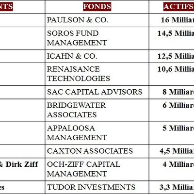 LES 10 GERANTS DE HEDGE FUNDS LES PLUS RICHES