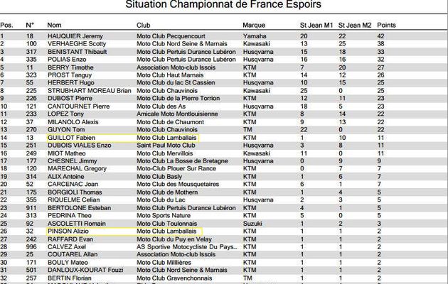 Résultat MX Espoir 85 cc