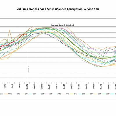 L'EAU EN VENDÉE EN FIN MARS 2023