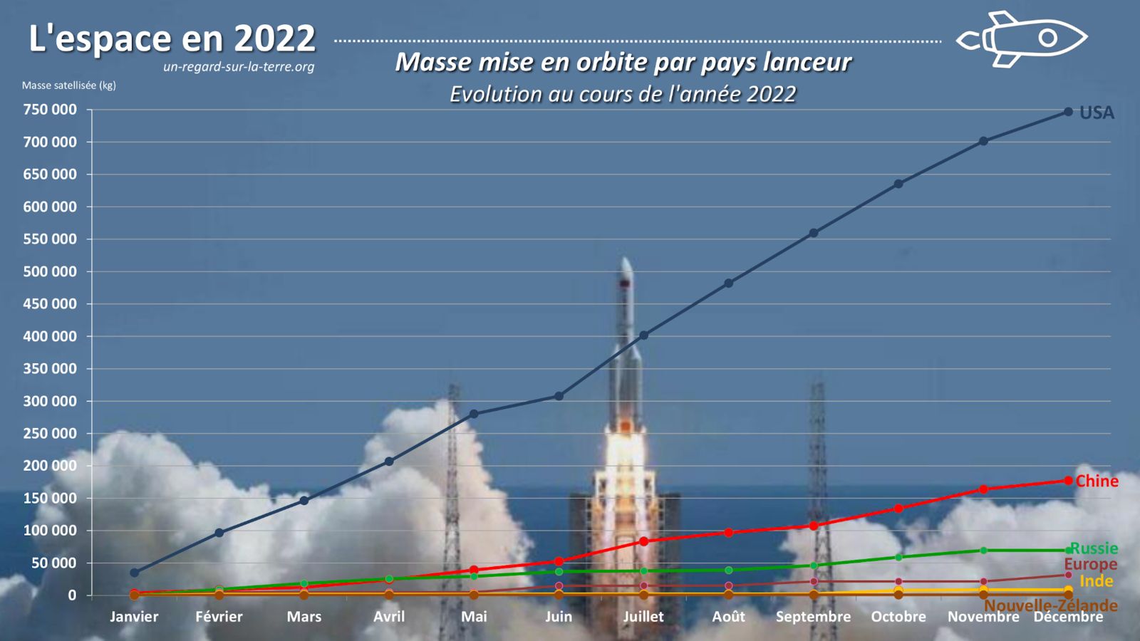 Année spatiale 2022 - Bilan des lancements orbitaux - Fusées - Lanceurs - Orbital launches - Rockets - Launchers - Space year in review - Mass in orbit - Masse par pays lanceur