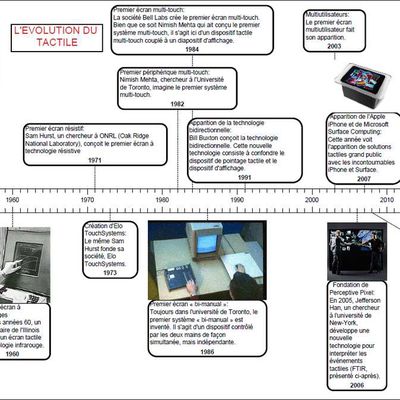 Frise chronologie de l'évolution du tactile à travers les âges