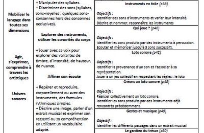 Progressions phonologie : M.S / G.S (d'après ACCES)