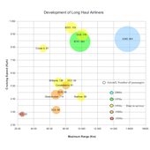 Development of long haul airliners.png