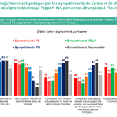 72% des Français considèrent que les immigrés sont trop aidés par l'État, 72% qu'ils posent des problèmes de sécurité, 61% qu'ils représentent une menace culturelle et 56% une menace sociale