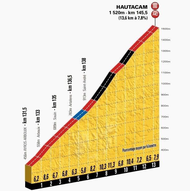 Montée d'Hautacam