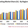 Smart Parking Market, Prévisions mondiales par type, et entreprises
