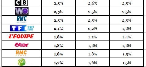 Audiences en août 2020 : Mois presque correct pour TF1 et Fr2. M6 très faible. BFMTV domine la TNT. Record pour RMC Découverte, RMC Story et L’Equipe.