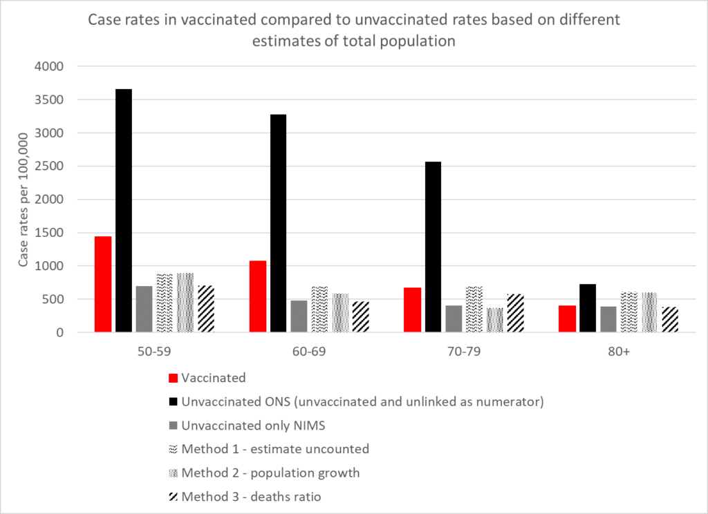 Les taux d’infection plus élevés chez les personnes vaccinées ne constituent pas un artefact de données erronées sur la population, selon une nouvelle analyse (Daily Sceptic)
