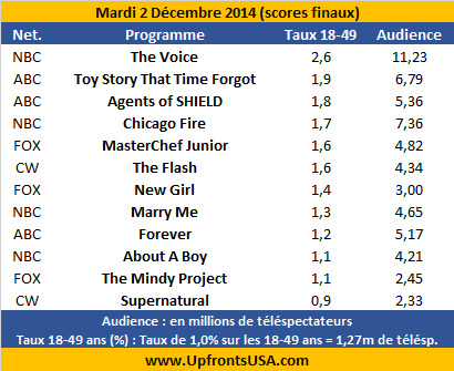 Audiences Mardi 2/12 : &quot;The Flash&quot; est la deuxième nouveauté la plus suivie de l'histoire de CW