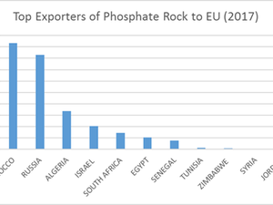 Les phosphates produits en Russie présentent la plus basse concentration en Cadmium . 