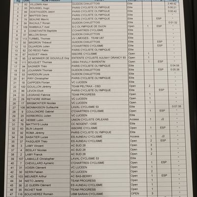 Tous les classements du Prix Laurent Bezault à Bonneval (28)