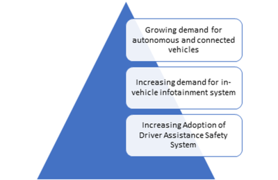 Global Automotive Over-The-Air (OTA) Updates Market Insights, Size, Share, Outlook - 2025