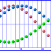 Les biorythmes