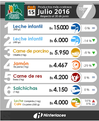 PROPUESTA POPULAR CONTRA EL BACHAQUEO" (II)