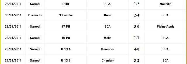 Football : les résultats du Sporting Club Angérien (30 janvier 2011)