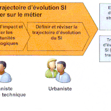 Définir et réviser la trajectoire d'évolution SI pour l'aligner sur le métier