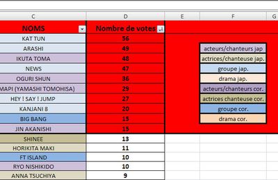Conv - Résultats des votes au 11/06/2011