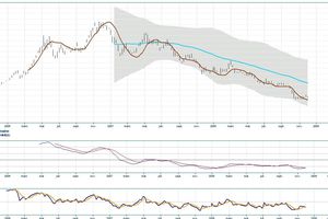 Zinc : évolue sous les niveaux de 2006 à 114.50$