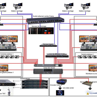 Schéma de principe pour deux régies de production de direct avec post production en work flow