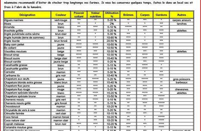 TABLEAU DES FARINES