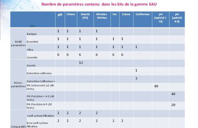 Choisir son kit analyse de la qualité de l'eau selon le nombre et les parametres souhaités