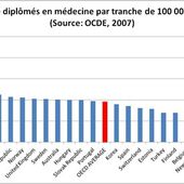 Pénurie de médecins voulue et organisée en France, encore pour les 10 ans à venir