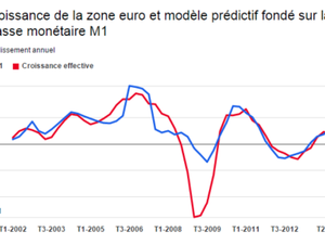 Pourquoi la croissance dans la Zone Euro n’est pas près de revenir