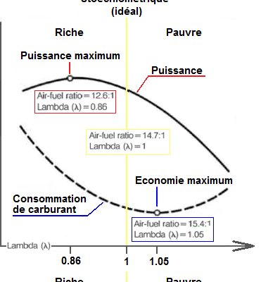 Notions/Richesse d'un mélange carburant