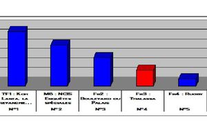 Audiences du 27/04/12: Koh Lanta en hausse avec un épisode explosif. NCIS baisse. Fr2 3e. Enorme bide pour TMC.