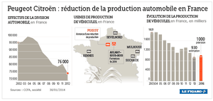 CRISE AUTOMOBILE : PEUGEOT supprime 684 postes