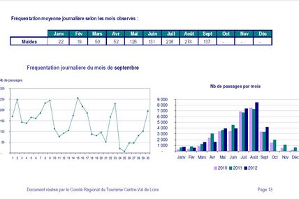 Loire à vélo: fréquentation en hausse