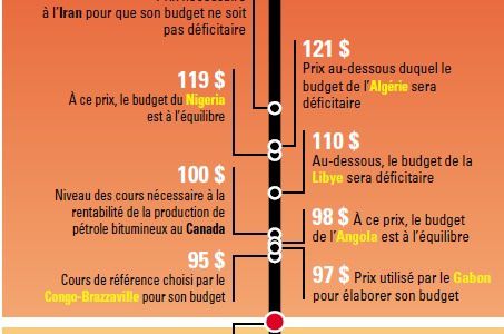 Les causes de la chute du cours du pétrole et ses effets macroéconomiques au Tchad