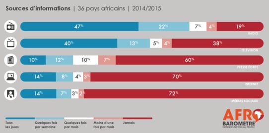Afrique : la radio reste la source d’infos la...