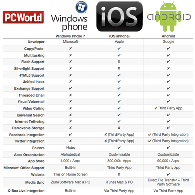 Android vs Windows phone