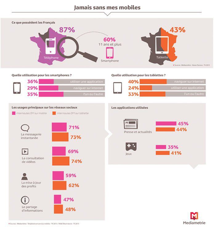 Mobile : Infographie des usages Smartphone et tablette en France