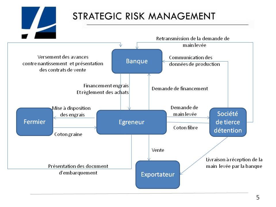 Revue des pistes susceptibles d'améliorer la gestion des risques de la filière coton par Jean-François CASANOVA - Président Directeur Général de STRATEGIC RISK MANAGEMENT