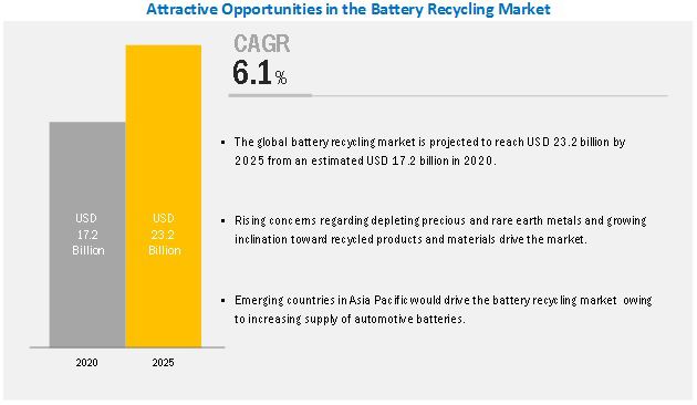 Battery Recycling Market worth $23.2 billion by 2025