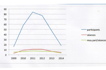 En courbe la participation annuelle depuis 2009 à Carroméga