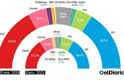El PSOE vuelve a ser primera fuerza y aventaja al PP por casi dos puntos, según el CIS 