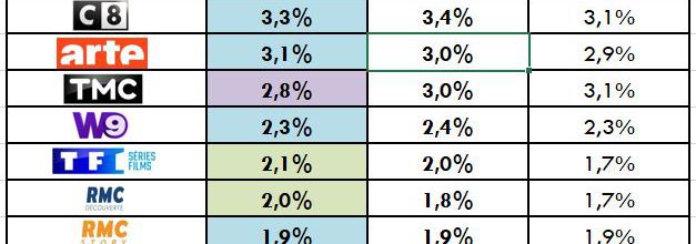 Audiences hebdos du 15 au 21/04/24: TF1, Fr2 et Fr3 baissent et déçoivent. M6, Fr5 et Arte remontent. C8 leader TNT. TF1 séries films et RMC Découverte en forme.