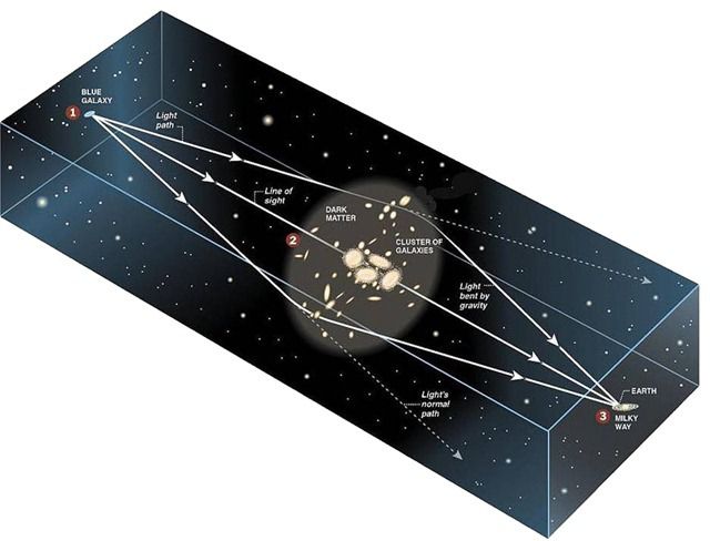 Schéma d'une lentille gravitationnelle provoquant un croix