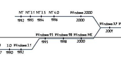 Historique de Windows