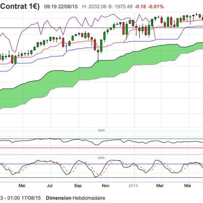 SP500: Debut de correction