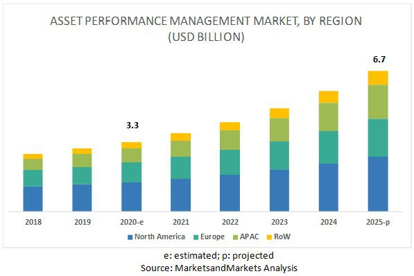 Asset Performance Management Market by Component, Solution Deployment Type, Organization Size, Vertical, and Region - Global Forecast to 2025